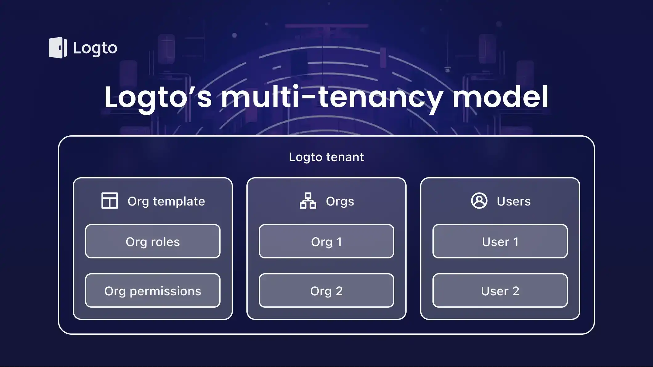 Logto's multi-tenancy model explained
