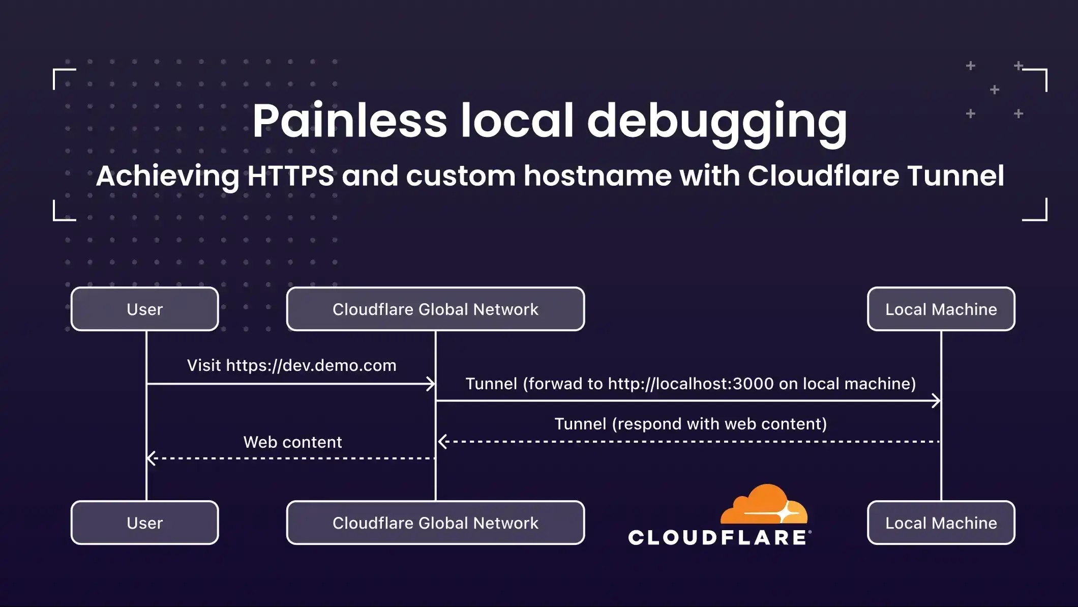 Painless local debugging: achieving HTTPS and custom hostname with Cloudflare Tunnel