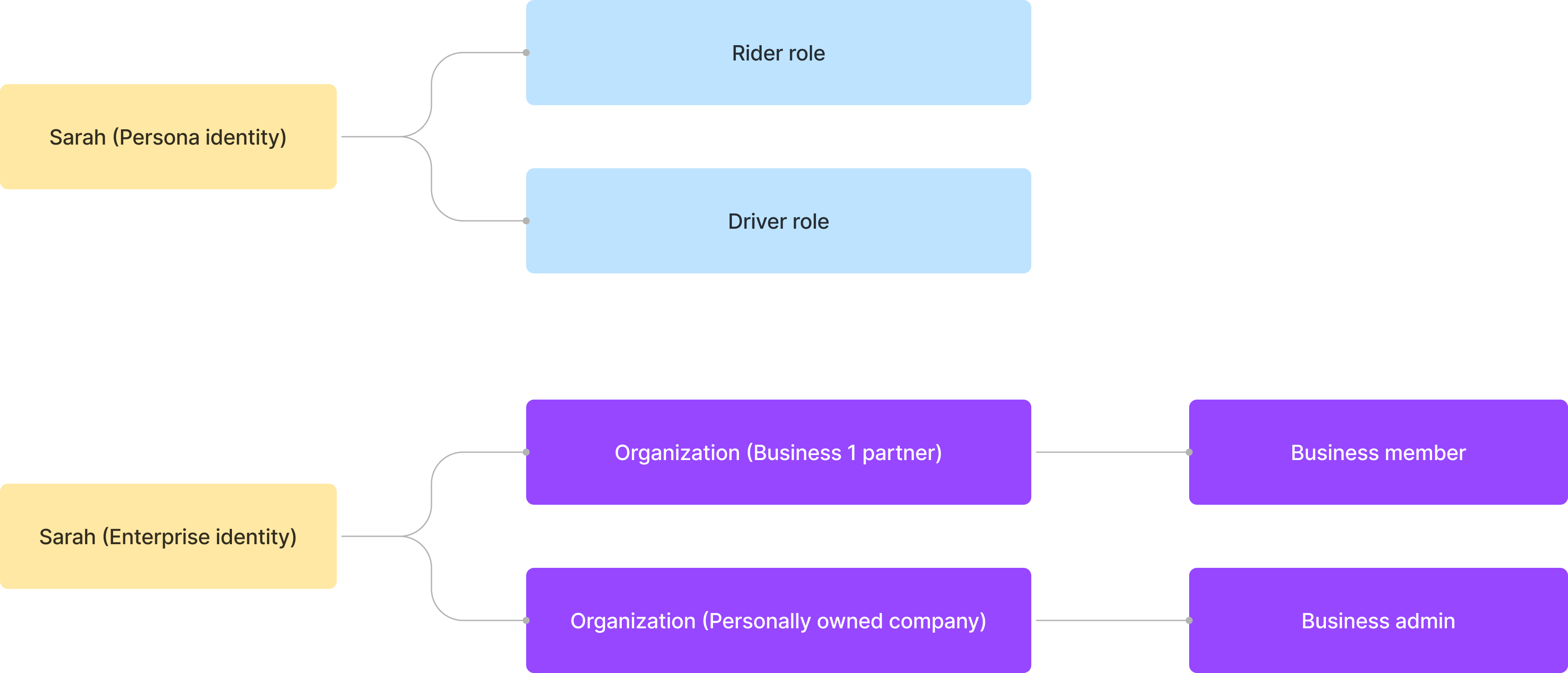 A user’s identity and role map