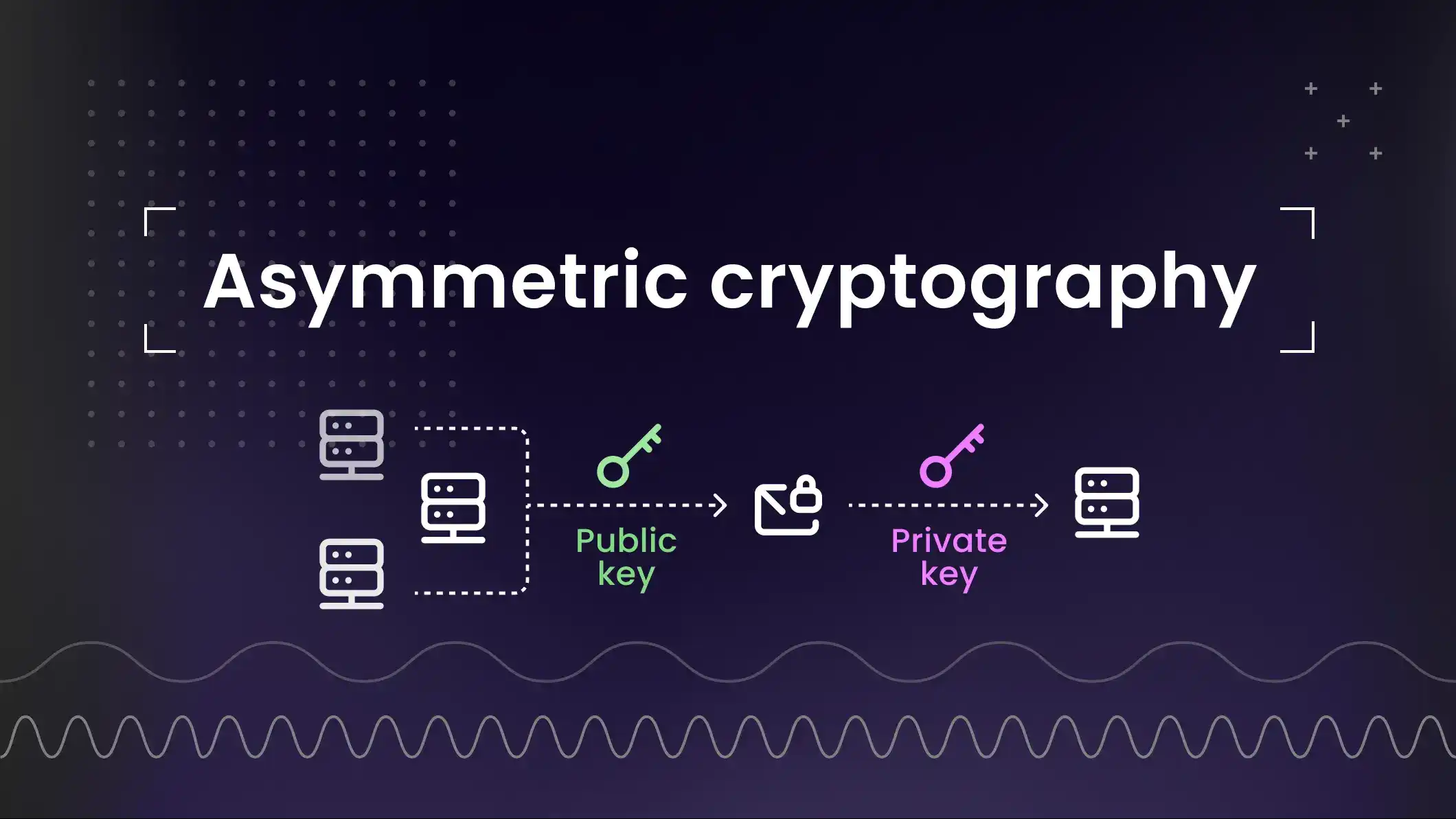 Public key, private key and asymmetric cryptography