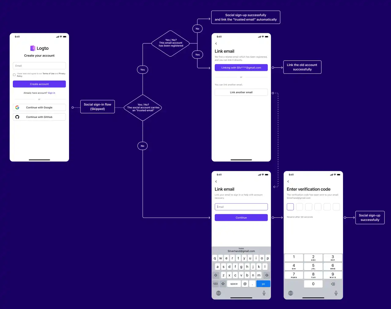 The social login flowchart for a seamless user experience