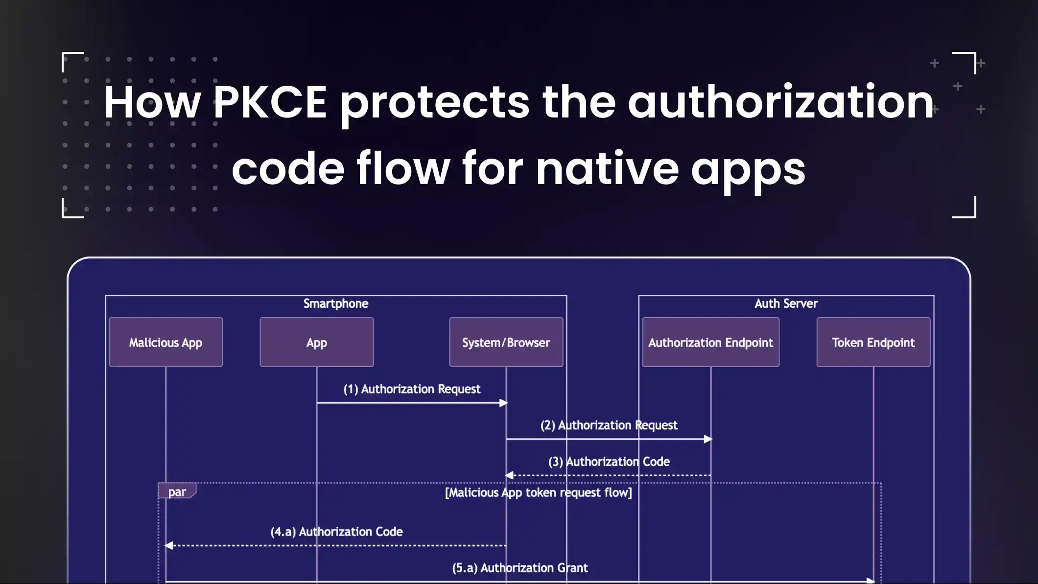 How PKCE protects the authorization code flow for native apps