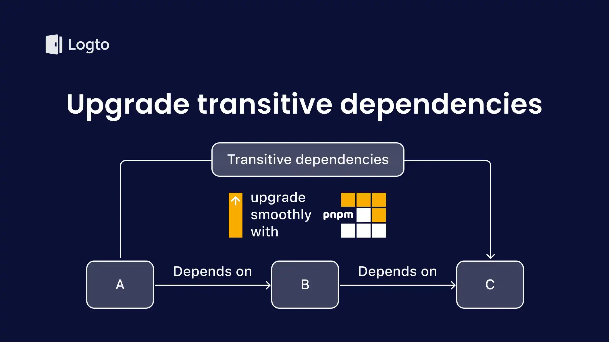 Upgrade transitive dependencies with PNPM: Fix the security vulnerabilities without breaking things