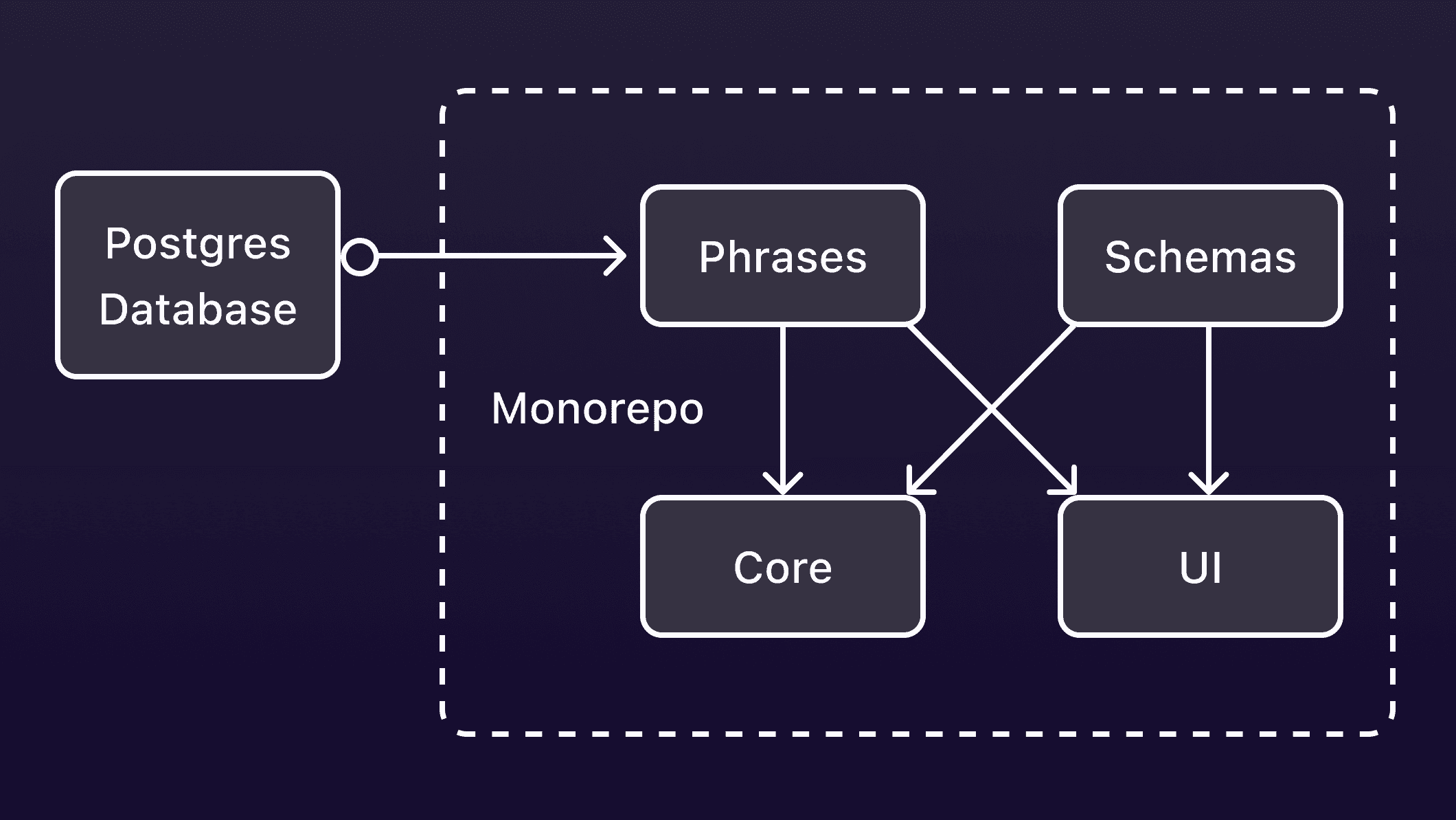 TypeScript all-in-one: Monorepo with its pains and gains